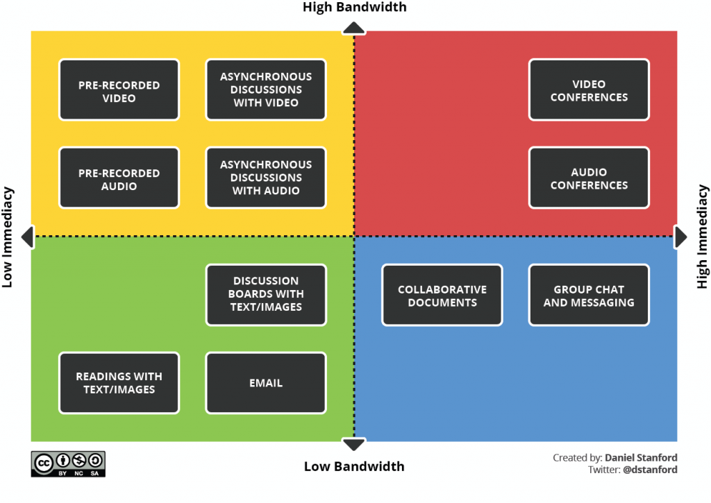 Diagram of high and low bandwidth learning activities by Daniel Stanford 