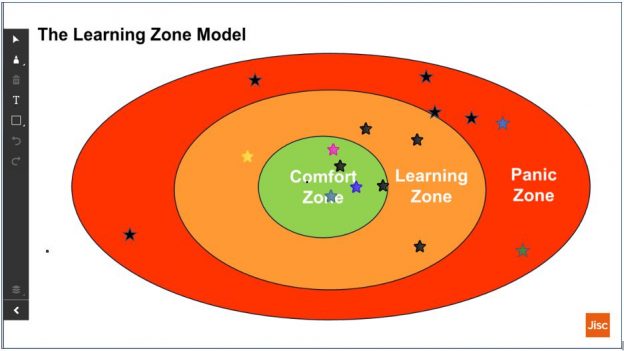 The Learning Zone model