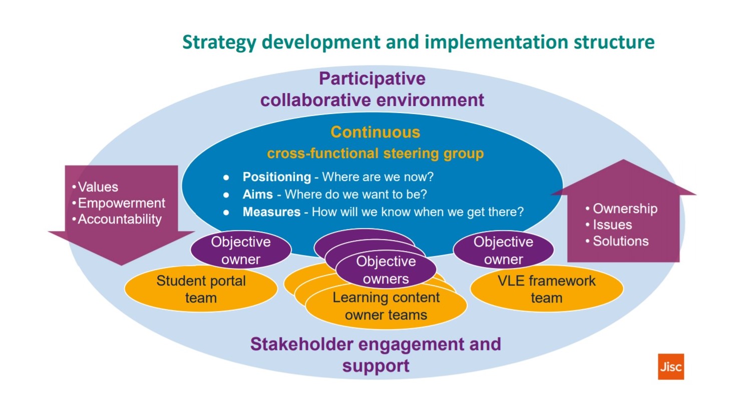 Image description: image shows a strategy development and implementation structure. All the processes sit within an environment of participative collaboration and stakeholder engagement and support. At the centre is the continuous cross-functional steering group, which asks: Where are we now? Where do we want to be? How will we know when we get there? Emerging from this group are owners of specific objectives who appoint their implementation teams. Top-down values, empowerment and accountability are provided by the steering group and objective owners. Bottom-up issues, solutions and process ownership are provided by the implementation team members.